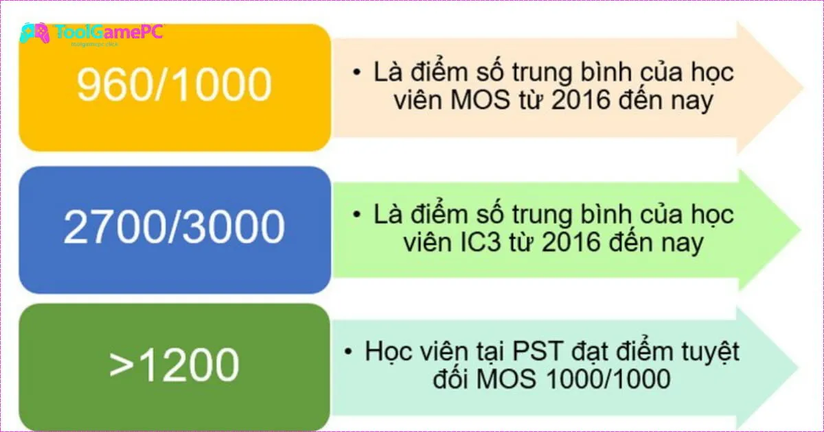 Chiến Lược ôn IC3 Review Hiệu Quả