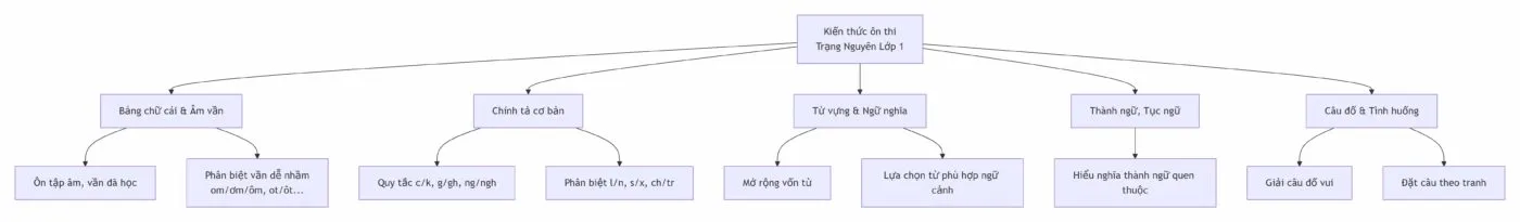 nội dung chính cho khối lớp 1
